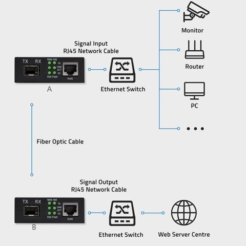 Dwukierunkowy Media Konwerter SWITCH Ethernet 1x RJ45 1x SFP | 1000Mb/s | 5V